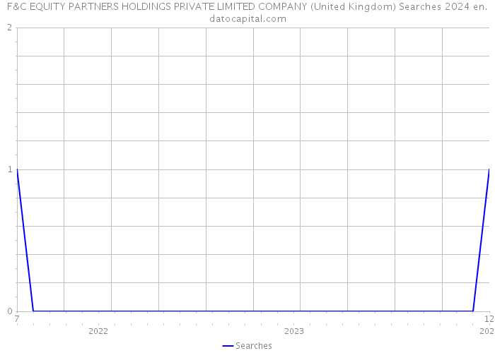 F&C EQUITY PARTNERS HOLDINGS PRIVATE LIMITED COMPANY (United Kingdom) Searches 2024 