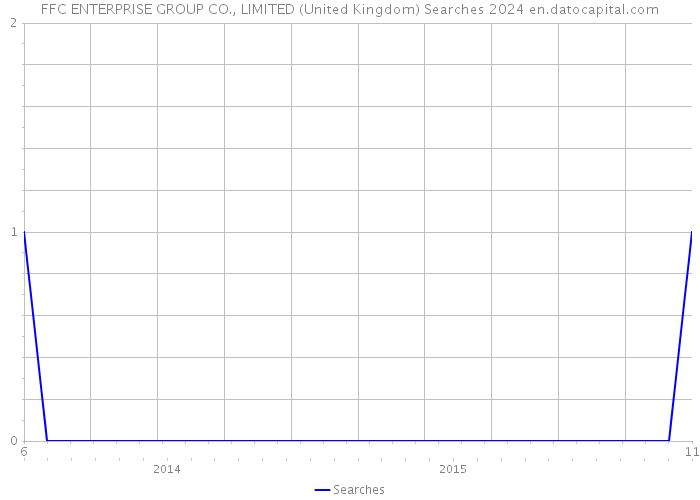 FFC ENTERPRISE GROUP CO., LIMITED (United Kingdom) Searches 2024 