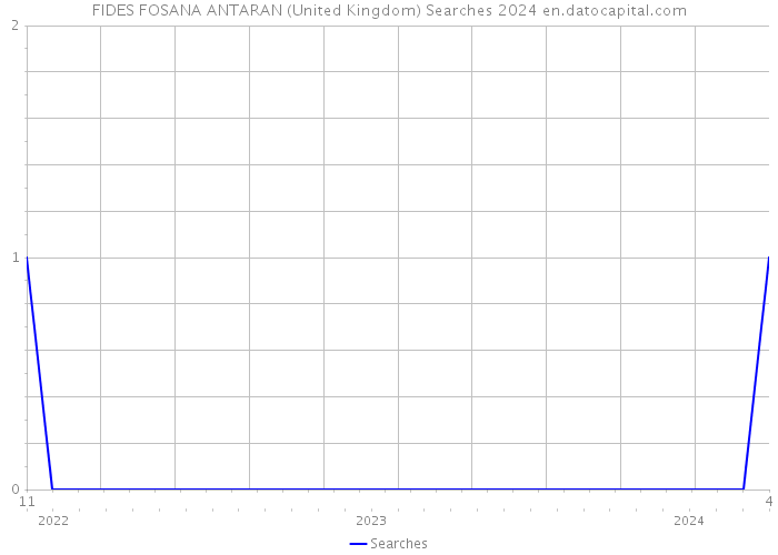 FIDES FOSANA ANTARAN (United Kingdom) Searches 2024 