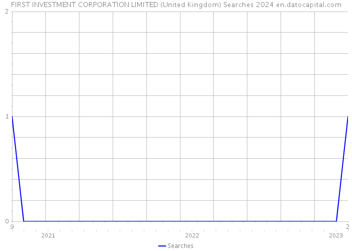 FIRST INVESTMENT CORPORATION LIMITED (United Kingdom) Searches 2024 