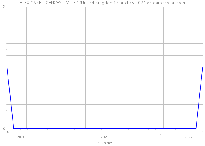 FLEXICARE LICENCES LIMITED (United Kingdom) Searches 2024 