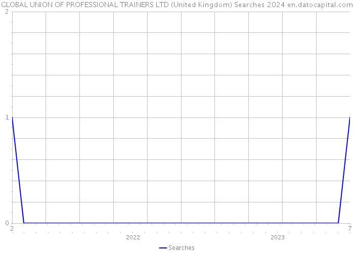 GLOBAL UNION OF PROFESSIONAL TRAINERS LTD (United Kingdom) Searches 2024 
