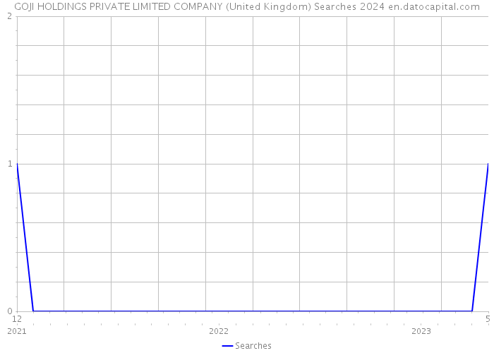 GOJI HOLDINGS PRIVATE LIMITED COMPANY (United Kingdom) Searches 2024 