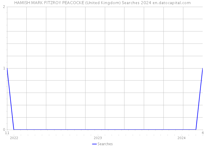 HAMISH MARK FITZROY PEACOCKE (United Kingdom) Searches 2024 