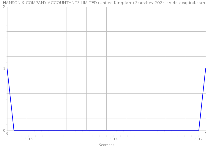 HANSON & COMPANY ACCOUNTANTS LIMITED (United Kingdom) Searches 2024 