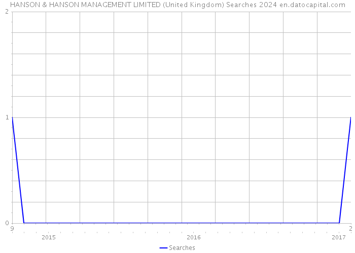 HANSON & HANSON MANAGEMENT LIMITED (United Kingdom) Searches 2024 
