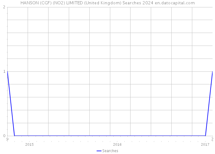 HANSON (CGF) (NO2) LIMITED (United Kingdom) Searches 2024 
