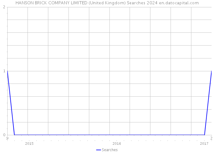 HANSON BRICK COMPANY LIMITED (United Kingdom) Searches 2024 
