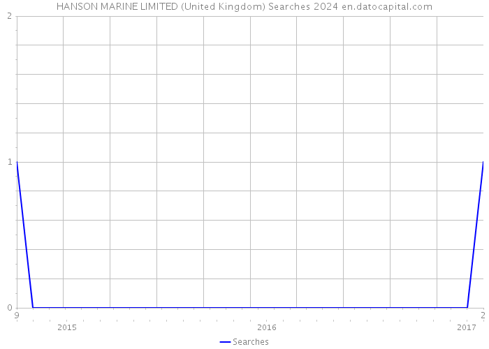 HANSON MARINE LIMITED (United Kingdom) Searches 2024 