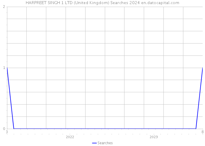 HARPREET SINGH 1 LTD (United Kingdom) Searches 2024 