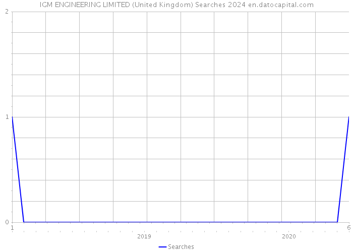 IGM ENGINEERING LIMITED (United Kingdom) Searches 2024 