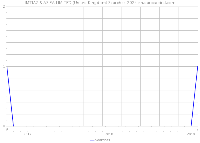 IMTIAZ & ASIFA LIMITED (United Kingdom) Searches 2024 