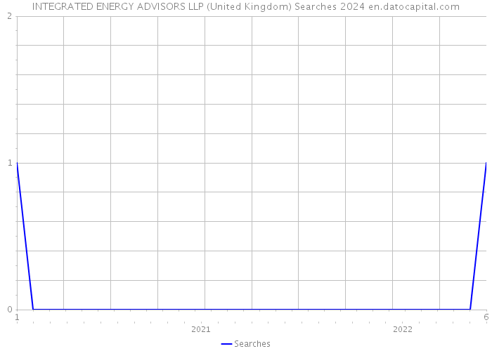 INTEGRATED ENERGY ADVISORS LLP (United Kingdom) Searches 2024 