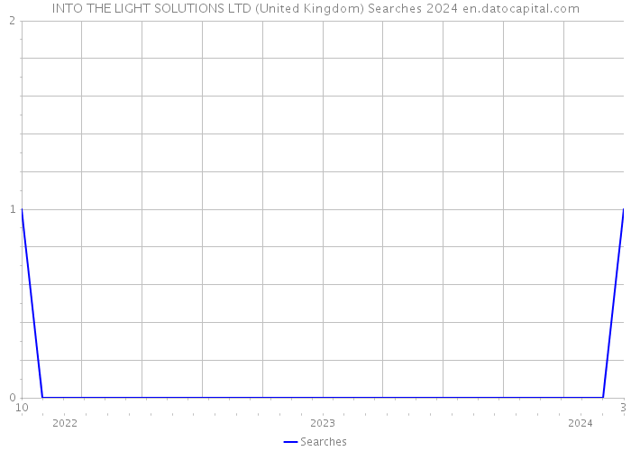 INTO THE LIGHT SOLUTIONS LTD (United Kingdom) Searches 2024 