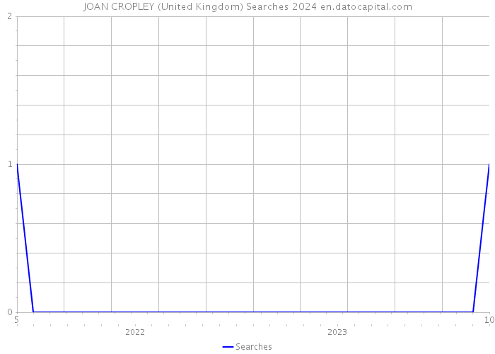 JOAN CROPLEY (United Kingdom) Searches 2024 