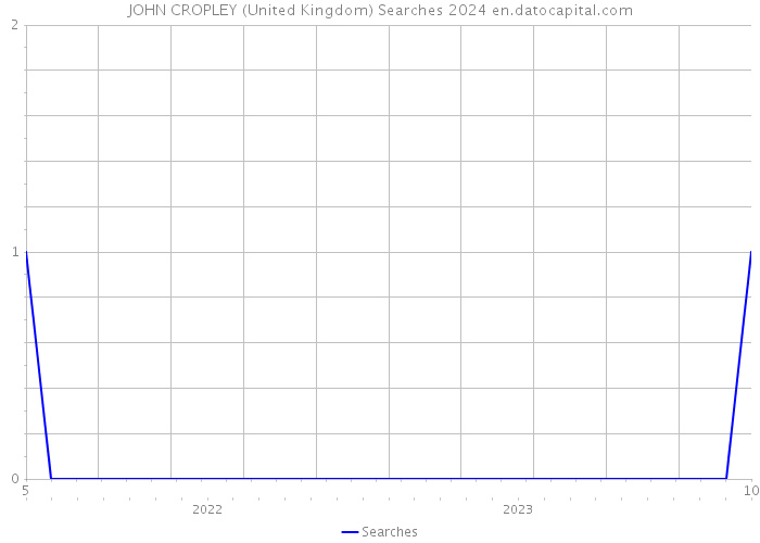 JOHN CROPLEY (United Kingdom) Searches 2024 