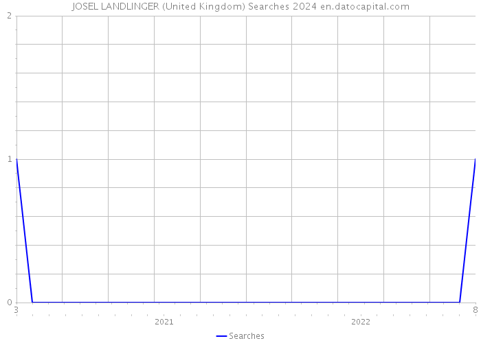JOSEL LANDLINGER (United Kingdom) Searches 2024 