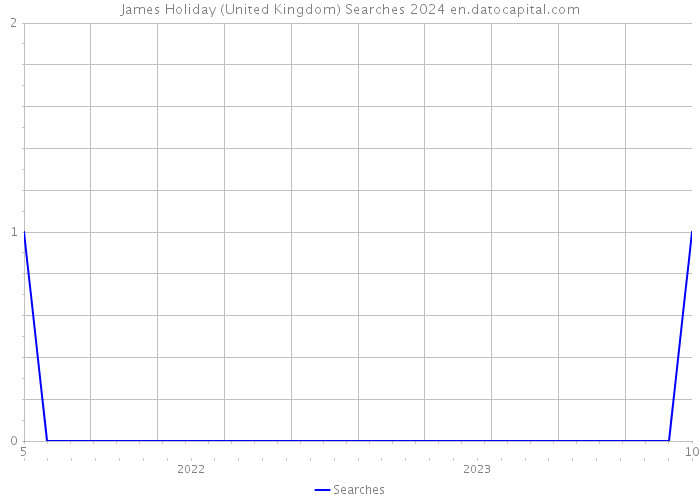 James Holiday (United Kingdom) Searches 2024 