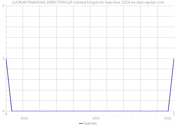 LUCRUM FINANCIAL DIRECTION LLP (United Kingdom) Searches 2024 