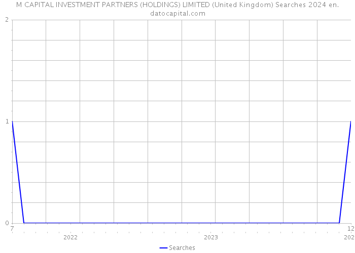 M CAPITAL INVESTMENT PARTNERS (HOLDINGS) LIMITED (United Kingdom) Searches 2024 