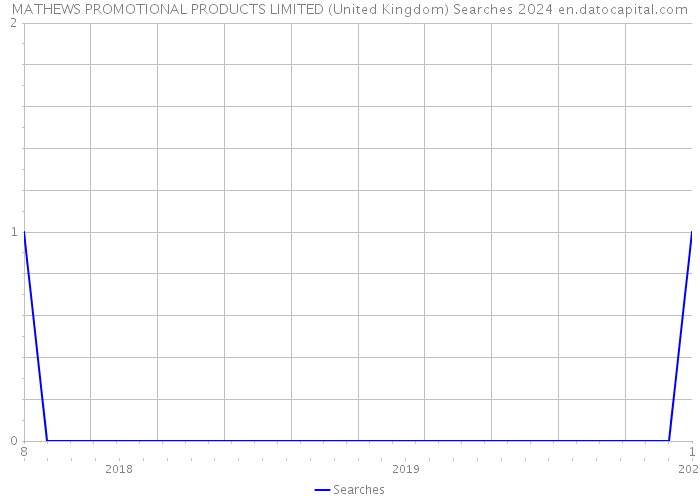 MATHEWS PROMOTIONAL PRODUCTS LIMITED (United Kingdom) Searches 2024 
