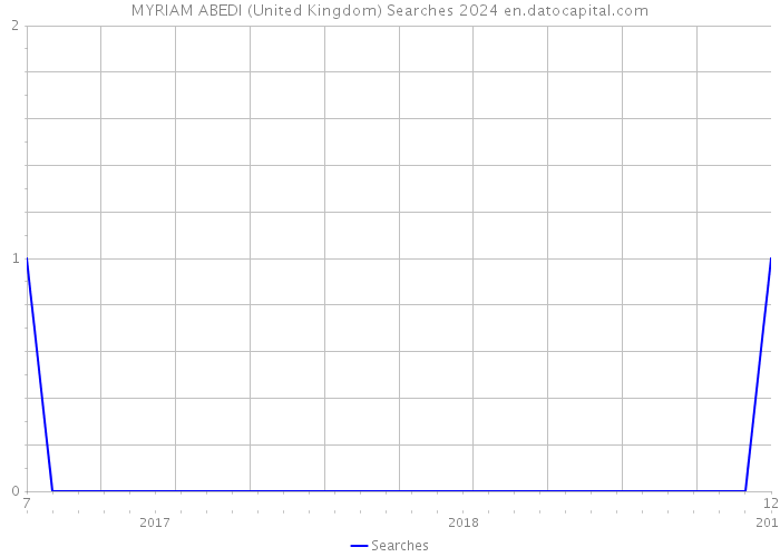 MYRIAM ABEDI (United Kingdom) Searches 2024 