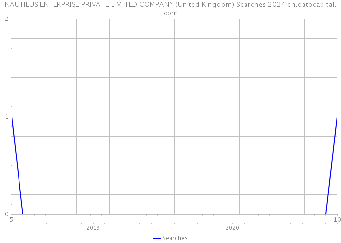 NAUTILUS ENTERPRISE PRIVATE LIMITED COMPANY (United Kingdom) Searches 2024 