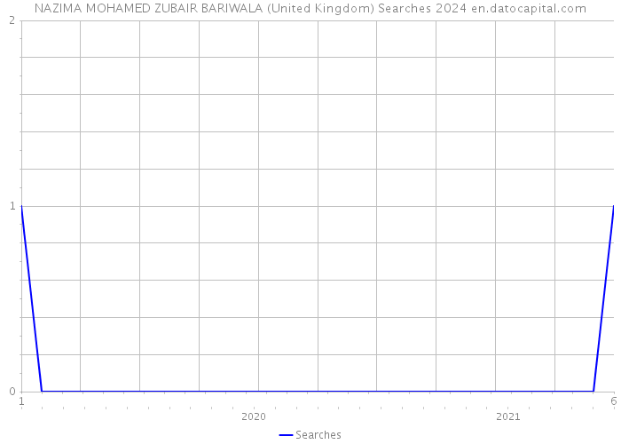 NAZIMA MOHAMED ZUBAIR BARIWALA (United Kingdom) Searches 2024 