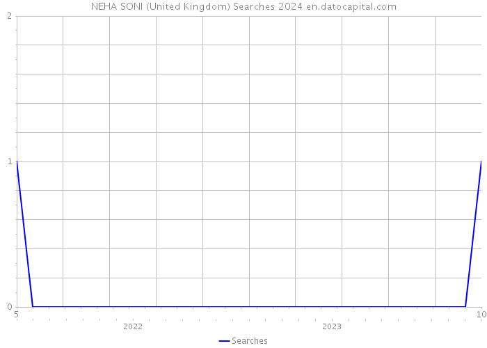 NEHA SONI (United Kingdom) Searches 2024 