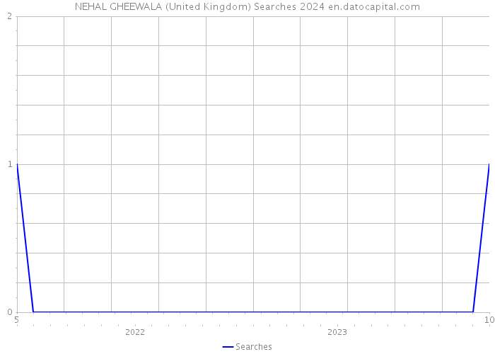 NEHAL GHEEWALA (United Kingdom) Searches 2024 