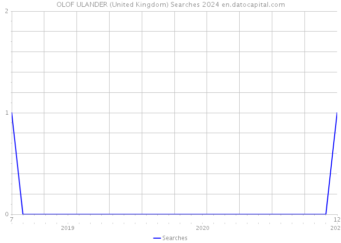 OLOF ULANDER (United Kingdom) Searches 2024 