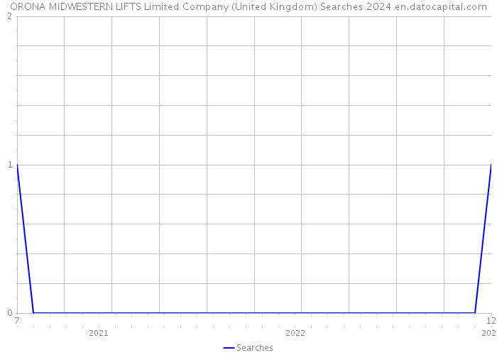 ORONA MIDWESTERN LIFTS Limited Company (United Kingdom) Searches 2024 