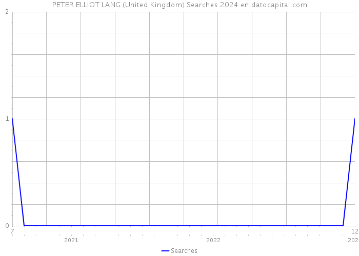 PETER ELLIOT LANG (United Kingdom) Searches 2024 