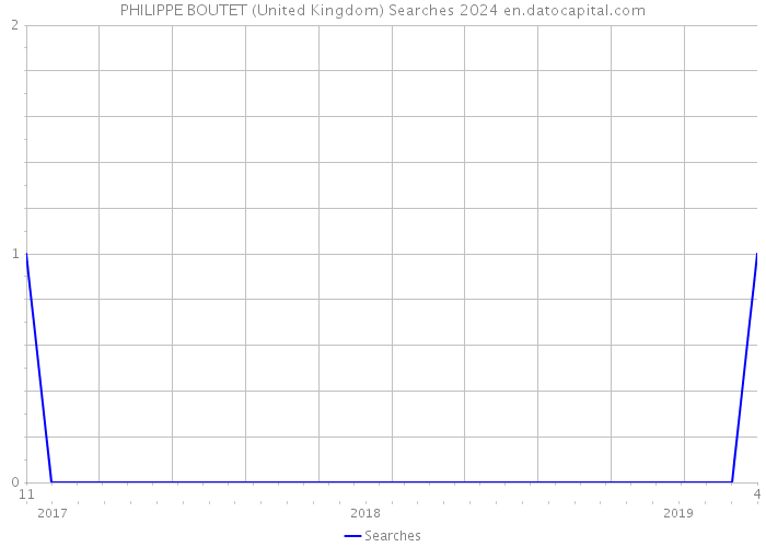 PHILIPPE BOUTET (United Kingdom) Searches 2024 
