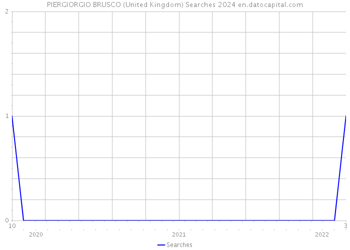 PIERGIORGIO BRUSCO (United Kingdom) Searches 2024 