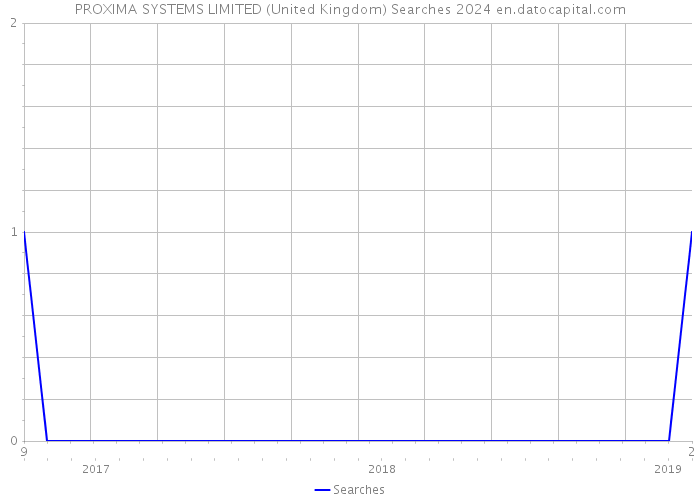 PROXIMA SYSTEMS LIMITED (United Kingdom) Searches 2024 