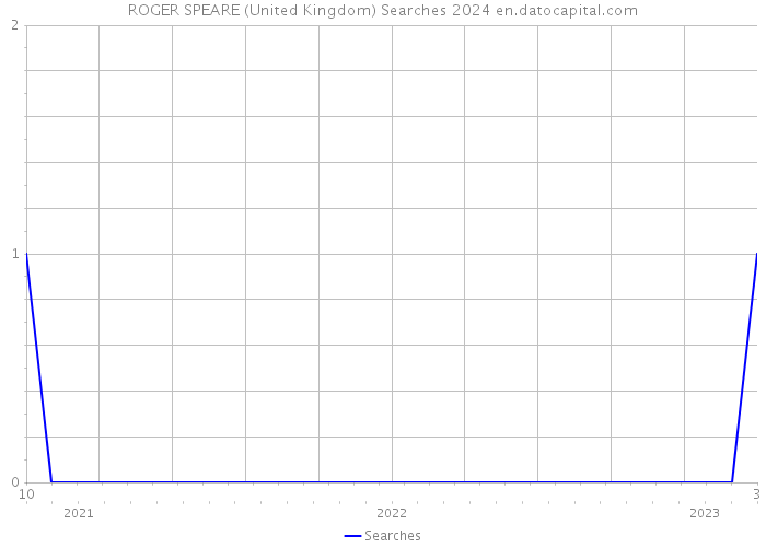 ROGER SPEARE (United Kingdom) Searches 2024 