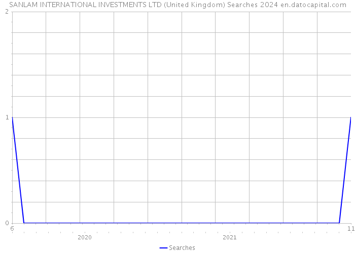 SANLAM INTERNATIONAL INVESTMENTS LTD (United Kingdom) Searches 2024 
