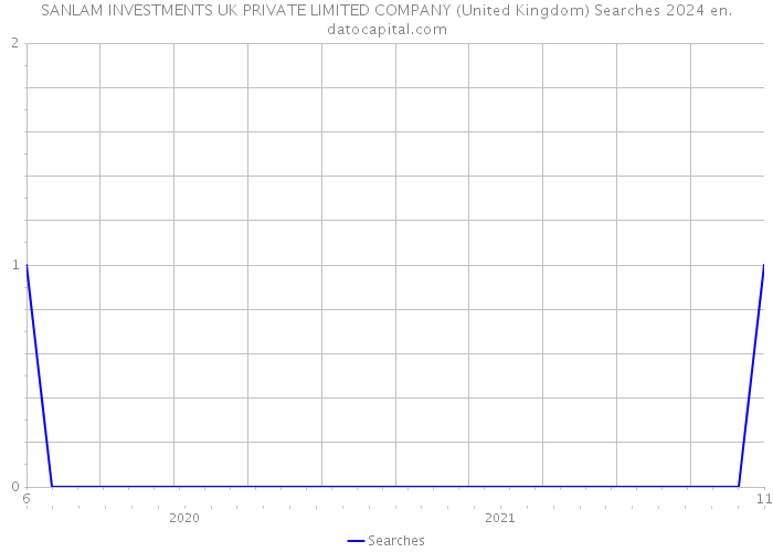 SANLAM INVESTMENTS UK PRIVATE LIMITED COMPANY (United Kingdom) Searches 2024 