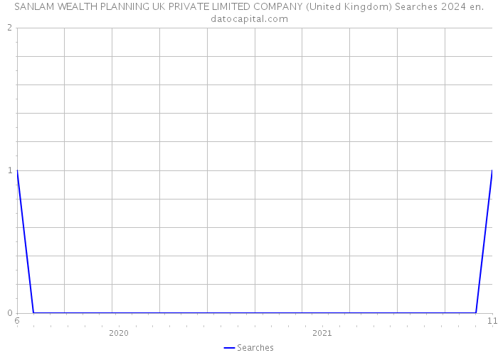 SANLAM WEALTH PLANNING UK PRIVATE LIMITED COMPANY (United Kingdom) Searches 2024 