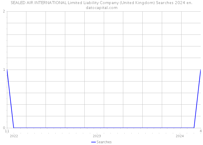 SEALED AIR INTERNATIONAL Limited Liability Company (United Kingdom) Searches 2024 
