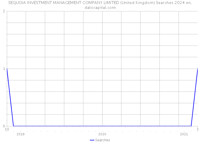 SEQUOIA INVESTMENT MANAGEMENT COMPANY LIMITED (United Kingdom) Searches 2024 