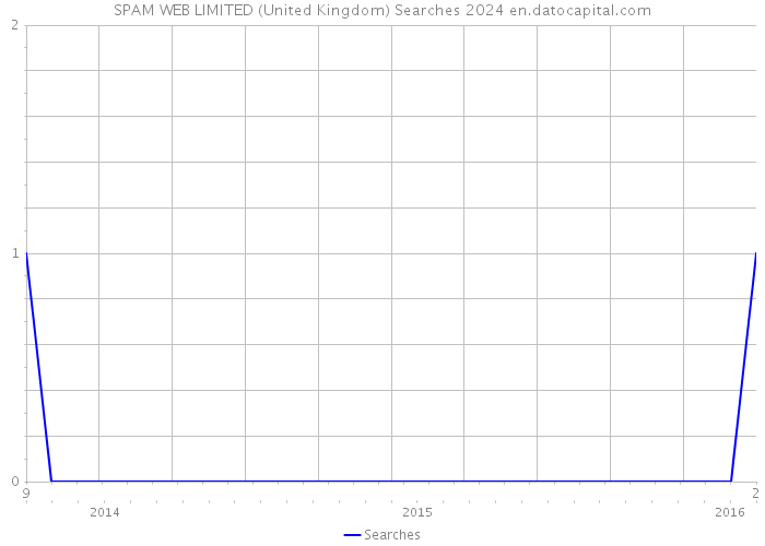 SPAM WEB LIMITED (United Kingdom) Searches 2024 