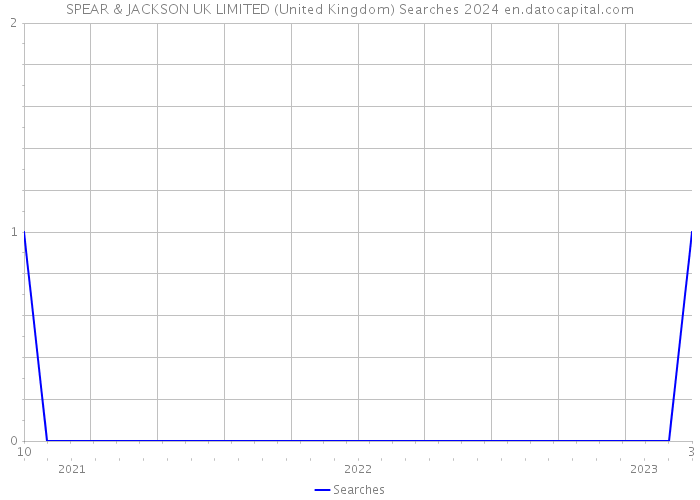 SPEAR & JACKSON UK LIMITED (United Kingdom) Searches 2024 