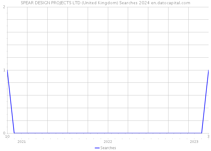 SPEAR DESIGN PROJECTS LTD (United Kingdom) Searches 2024 