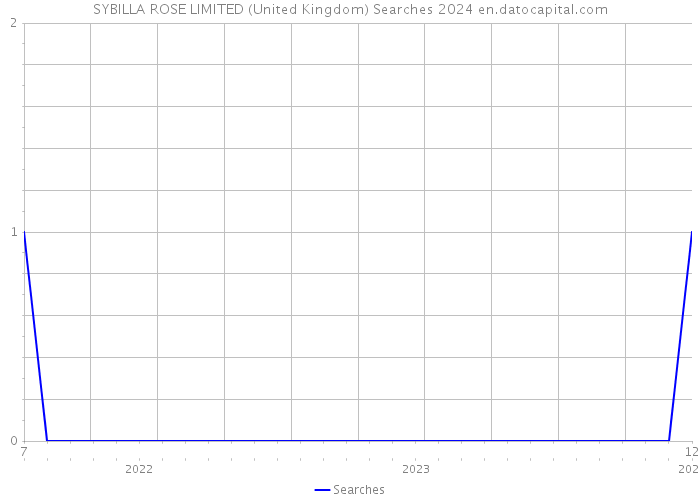 SYBILLA ROSE LIMITED (United Kingdom) Searches 2024 
