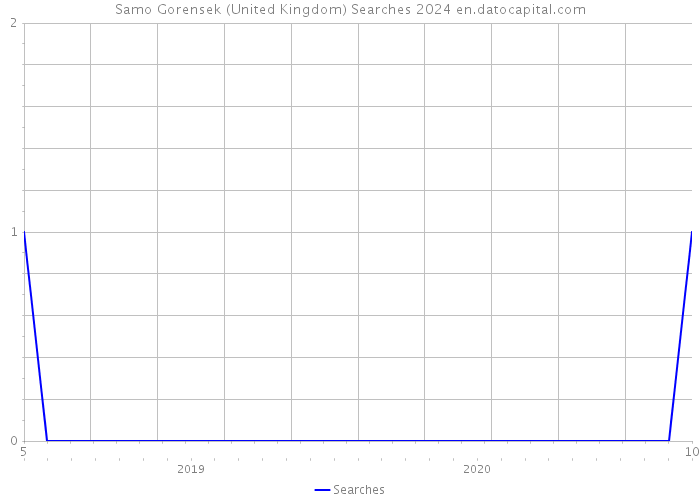 Samo Gorensek (United Kingdom) Searches 2024 