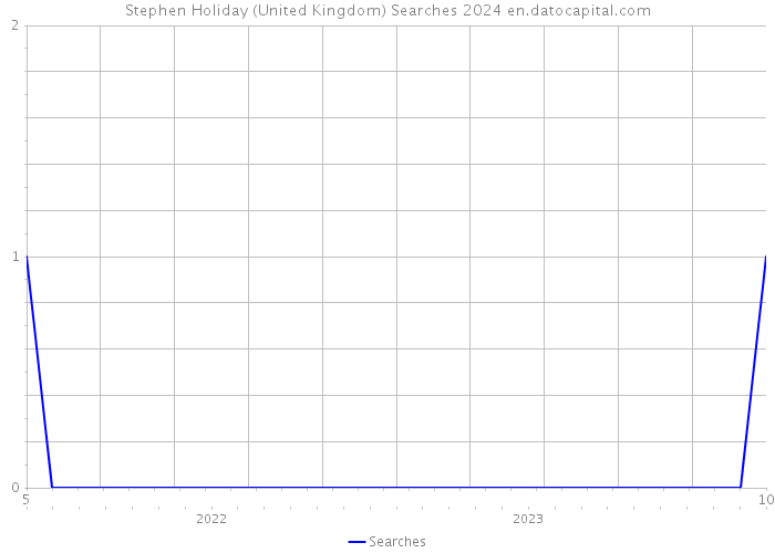 Stephen Holiday (United Kingdom) Searches 2024 