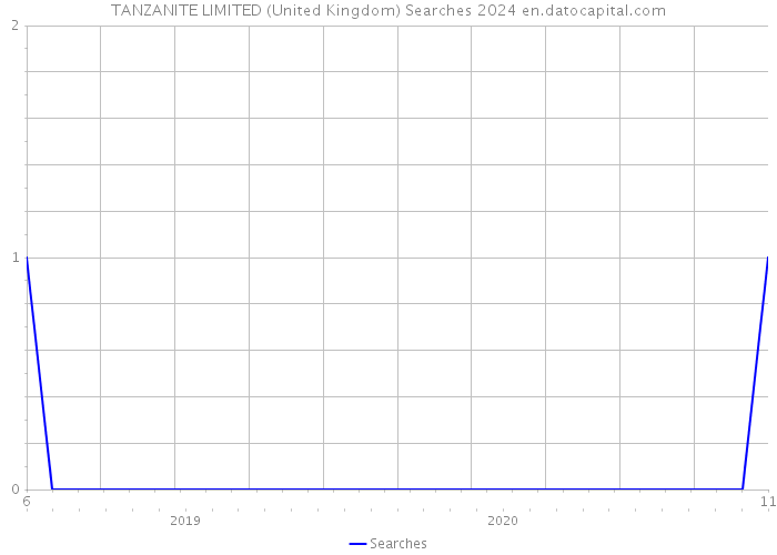 TANZANITE LIMITED (United Kingdom) Searches 2024 