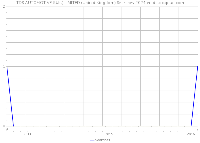 TDS AUTOMOTIVE (U.K.) LIMITED (United Kingdom) Searches 2024 
